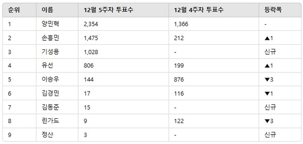 ▲인기투표 순위 비교 ⓒ디시트렌드