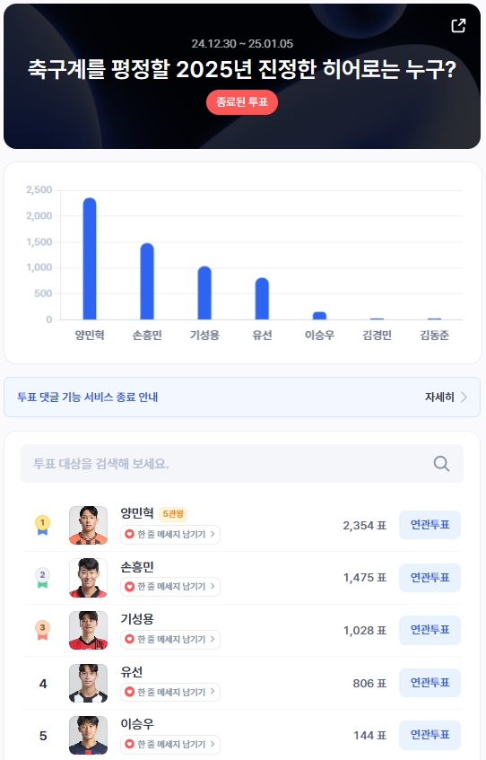 ▲12월 5주차 인기투표 순위 ⓒ디시트렌드