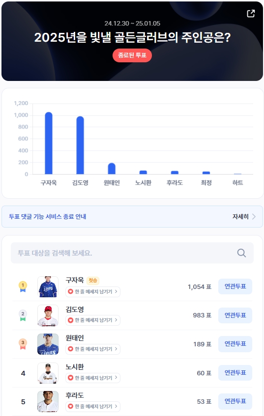 ▲12월 5주차 인기투표 순위 ⓒ디시트렌드