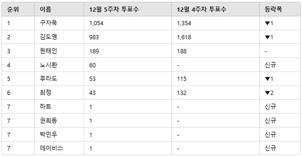 ▲인기투표 순위 비교 ⓒ디시트렌드