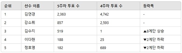 ▲인기투표 순위 비교 ⓒ디시트렌드