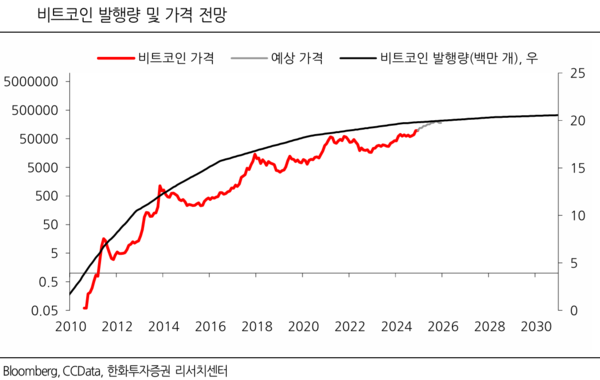 [출처: 한화투자증권]