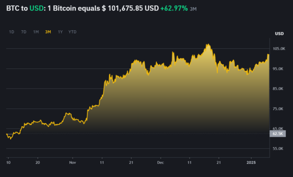 비트코인 3개월 시세 추이 [출처: 바이낸스]