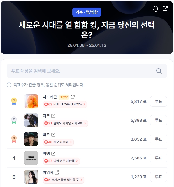 ▲인기투표 순위 (오후 1시 30분 기준) ⓒ디시트렌드