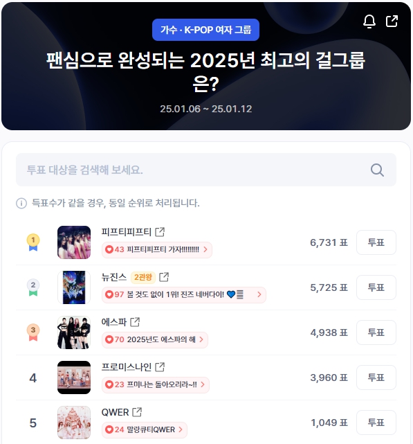 ▲인기투표 순위 (오전 9시 30분 기준) ⓒ디시트렌드