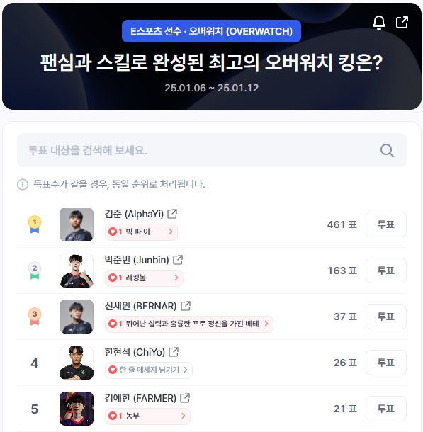 ▲인기투표 순위 (오전 9시 30분 기준) ⓒ디시트렌드