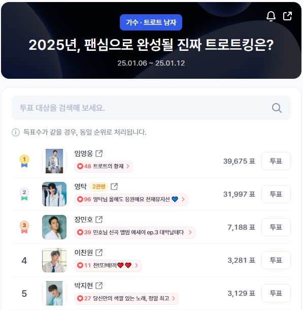 ▲인기투표 순위 (오후 1시 30분 기준) ⓒ디시트렌드