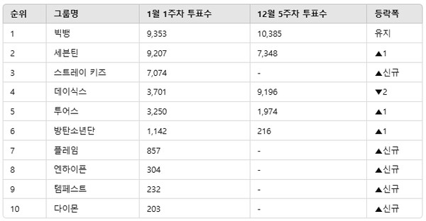 ▲인기투표 순위 비교 ⓒ디시트렌드
