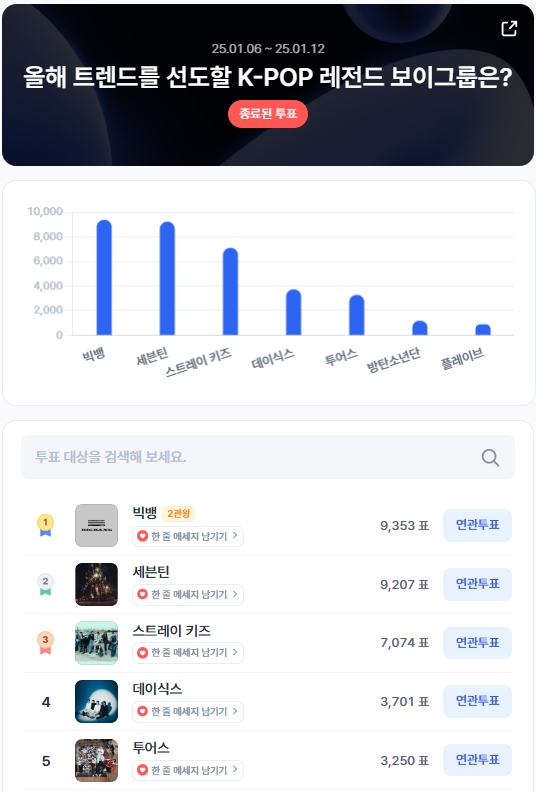 ▲1월 1주차 인기투표 순위 ⓒ디시트렌드