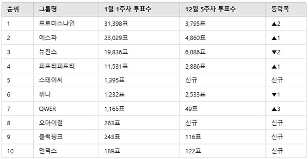 ▲인기투표 순위 비교 ⓒ디시트렌드