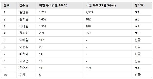 ▲인기투표 순위 비교 ⓒ디시트렌드