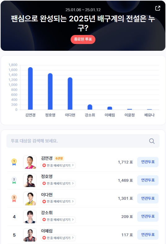 ▲1월 1주차 인기투표 순위 ⓒ디시트렌드