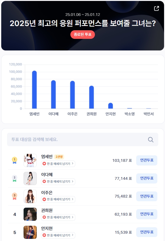▲1월 1주차 인기투표 순위 ⓒ디시트렌드