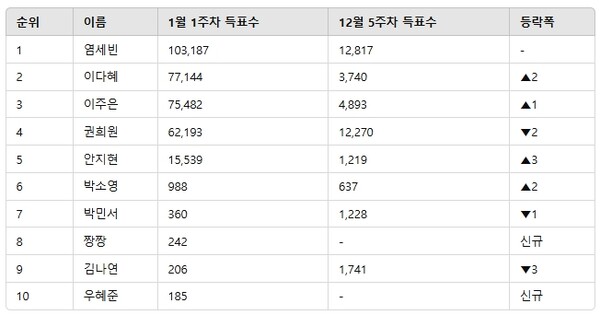 ▲인기투표 순위 비교 ⓒ디시트렌드