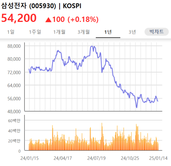 삼성전자 1년 주가 추이 [출처: KRX 정보데이터시스템]