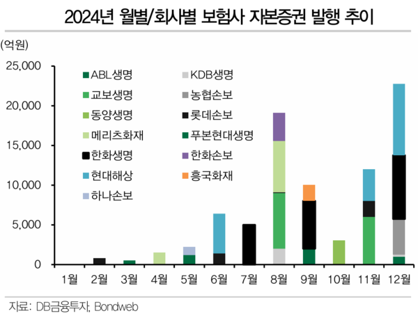 [출처: DB금융투자]