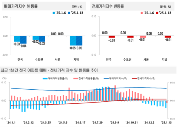 출처=한국부동산원