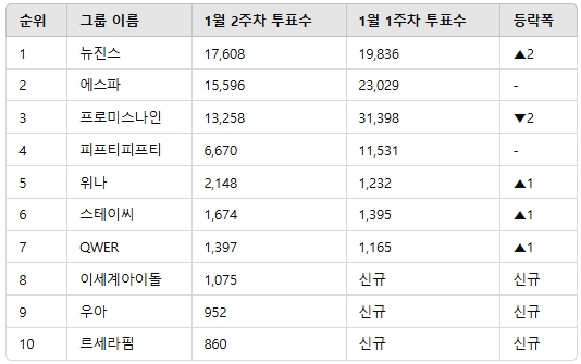 ▲인기투표 순위 비교 ⓒ디시트렌드