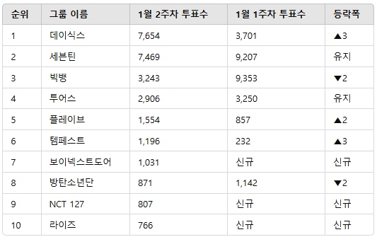 ▲인기투표 순위 비교 ⓒ디시트렌드