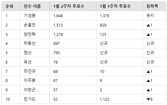 ▲인기투표 순위 비교 ⓒ디시트렌드