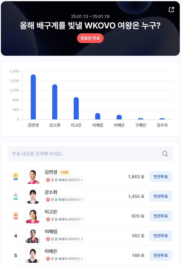 ▲1월 2주차 인기투표 순위 ⓒ디시트렌드