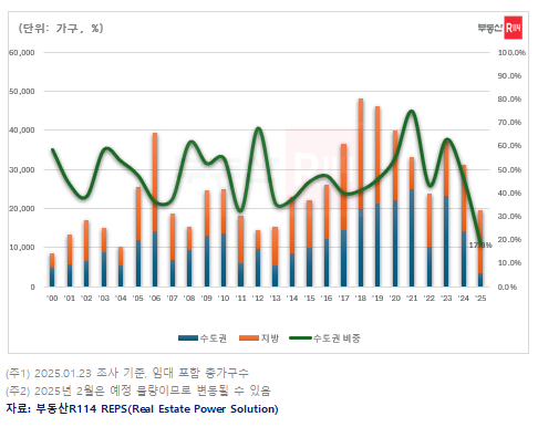 연도별 2월 기준 아파트 입주물량 및 수도권 입주물량 비중 