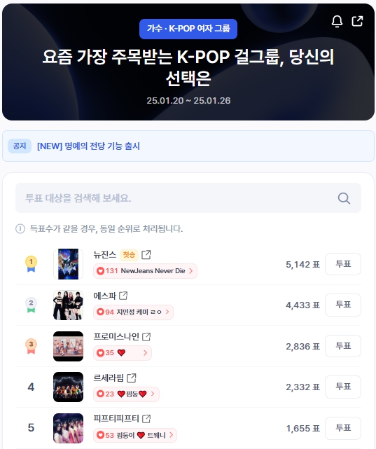 ▲인기투표 순위 (오후 1시 30분 기준) ⓒ디시트렌드