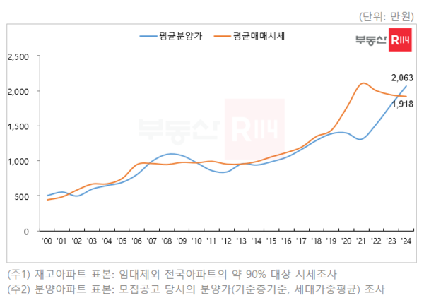 전국 아파트 3.3㎡ 당 분양가 및 매매시세 추이 (제공=부동산R114)