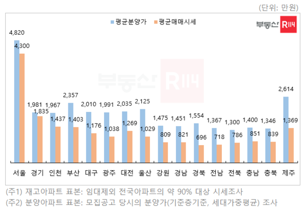 2024년 시도별 아파트 3.3㎡ 당 분양가 및 매매시세 (제공=부동산R114)
