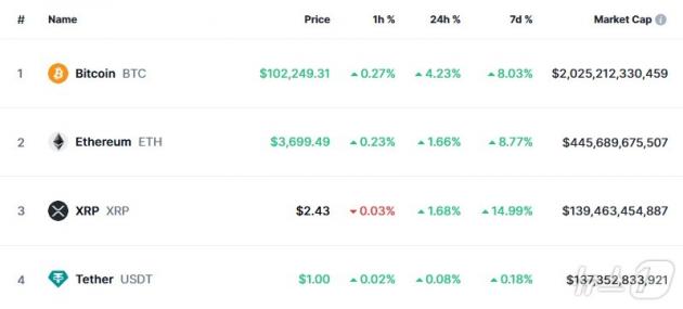 이 시각 현재 주요 암호화폐 시황 - 코인마켓캡 갈무리