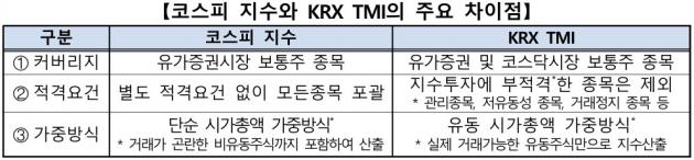 코스피 지수와 KRX TMI 지수의 주요 차이점.(한국거래소 제공)