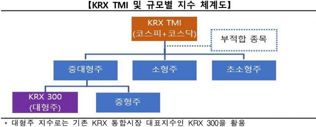 KRX TMI 및 규모별 지수 체계도.(한국거래소 제공)