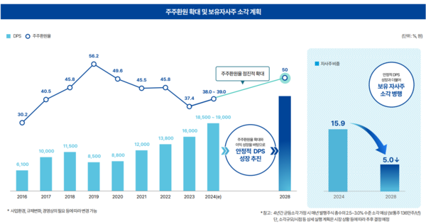 [출처: 삼성화재 기업가치 제고 계획]