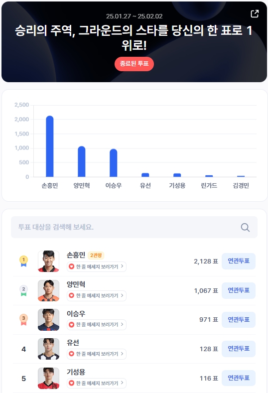 ▲1월 4주차 인기투표 순위 ⓒ디시트렌드