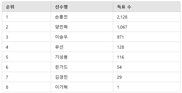 ▲1월 4주차 인기투표 순위 ⓒ디시트렌드