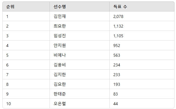 ▲1월 4주차 인기투표 순위 ⓒ디시트렌드