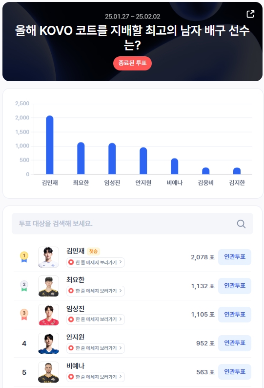 ▲1월 4주차 인기투표 순위 ⓒ디시트렌드
