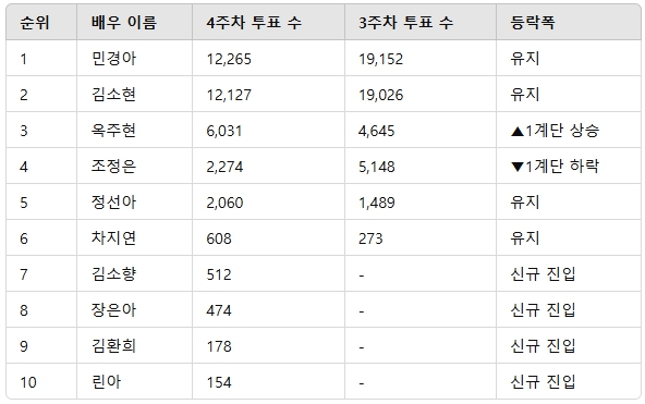 ▲인기투표 순위 비교 ⓒ디시트렌드