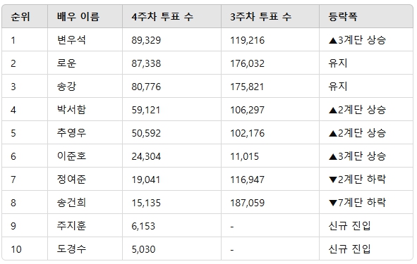 ▲인기투표 순위 비교 ⓒ디시트렌드