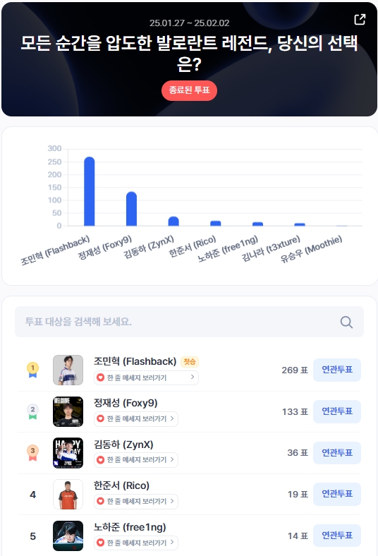 ▲1월 4주차 인기투표 순위 ⓒ디시트렌드
