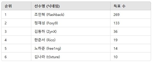 ▲1월 4주차 인기투표 순위 ⓒ디시트렌드