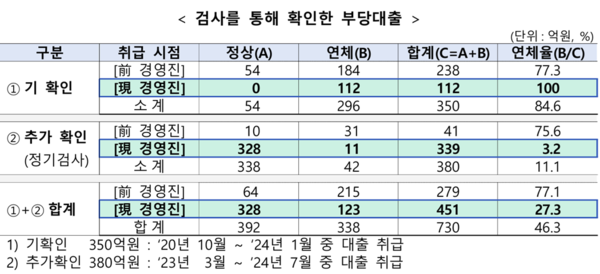 [출처: 금융감독원]