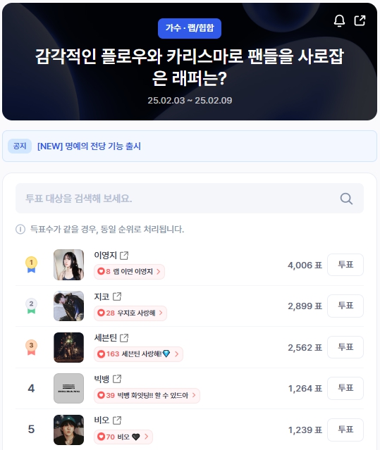 ▲인기투표 순위 (오전 9시 30분 기준) ⓒ디시트렌드