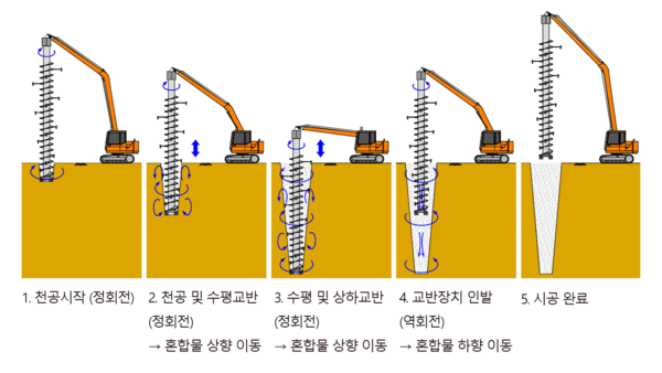 연약지반 개량공법 시공원리 (제공=계룡건설)