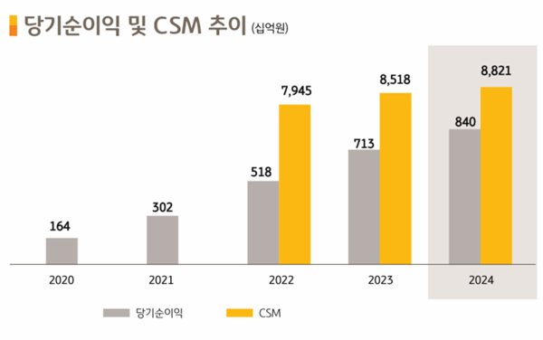 KB손해보험의 순이익 추이 [출처: KB금융그룹]