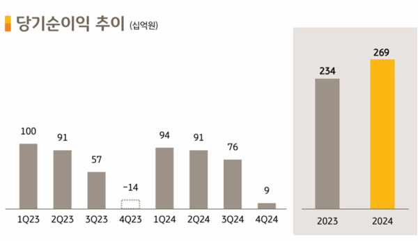 KB라이프의 순이익 추이 [출처: KB금융그룹]