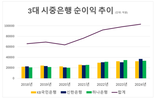 지배기업 소유주지분 기준