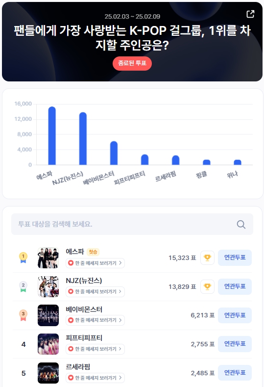 ▲2월 1주차 인기투표 순위 ⓒ디시트렌드
