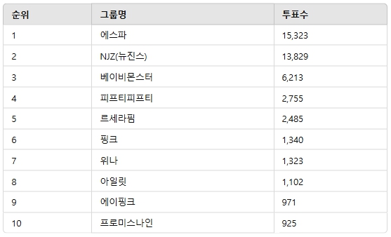▲2월 1주차 인기투표 순위 ⓒ디시트렌드