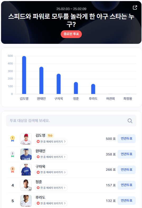 ▲2월 1주차 인기투표 순위 ⓒ디시트렌드
